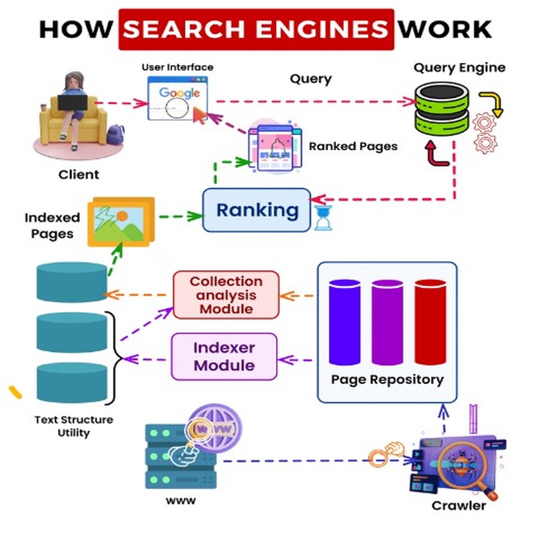 RfaVision's tweet photo. How Search Engines Work? #seo #SearchEngineOptimization #searchenginemarketing #DigitalMarketing #digitalmarketingagency #DigitalMarketingTips #Trending #TrendingNow #viral #TikTok #fastx #trojans #SmallBusiness #RealEstate #markeitng #USA #uk #Bangladesh #dhakacity https://t.co/oErY2aopza