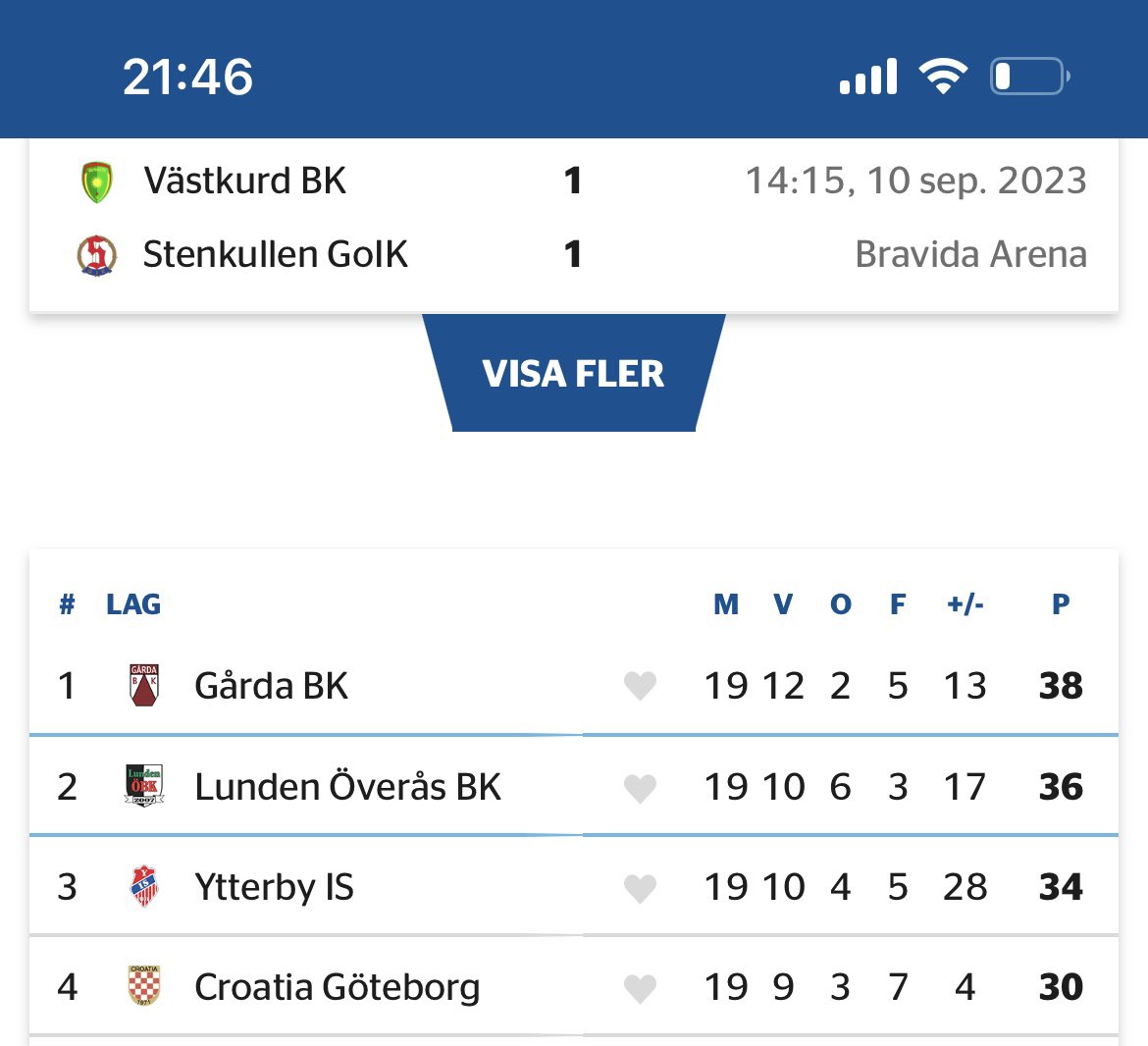 Blytung trea i går mot Ytterby. Spännande avslutning i serien