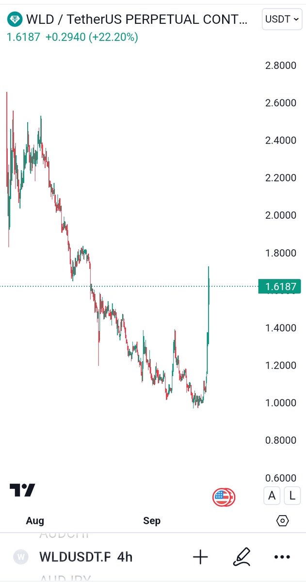 SimeonSCP's tweet photo. $wld is really going wild 😬

#bitcoin #WLD #btc #fet #woo #inj #ator https://t.co/lgqzecYc0L