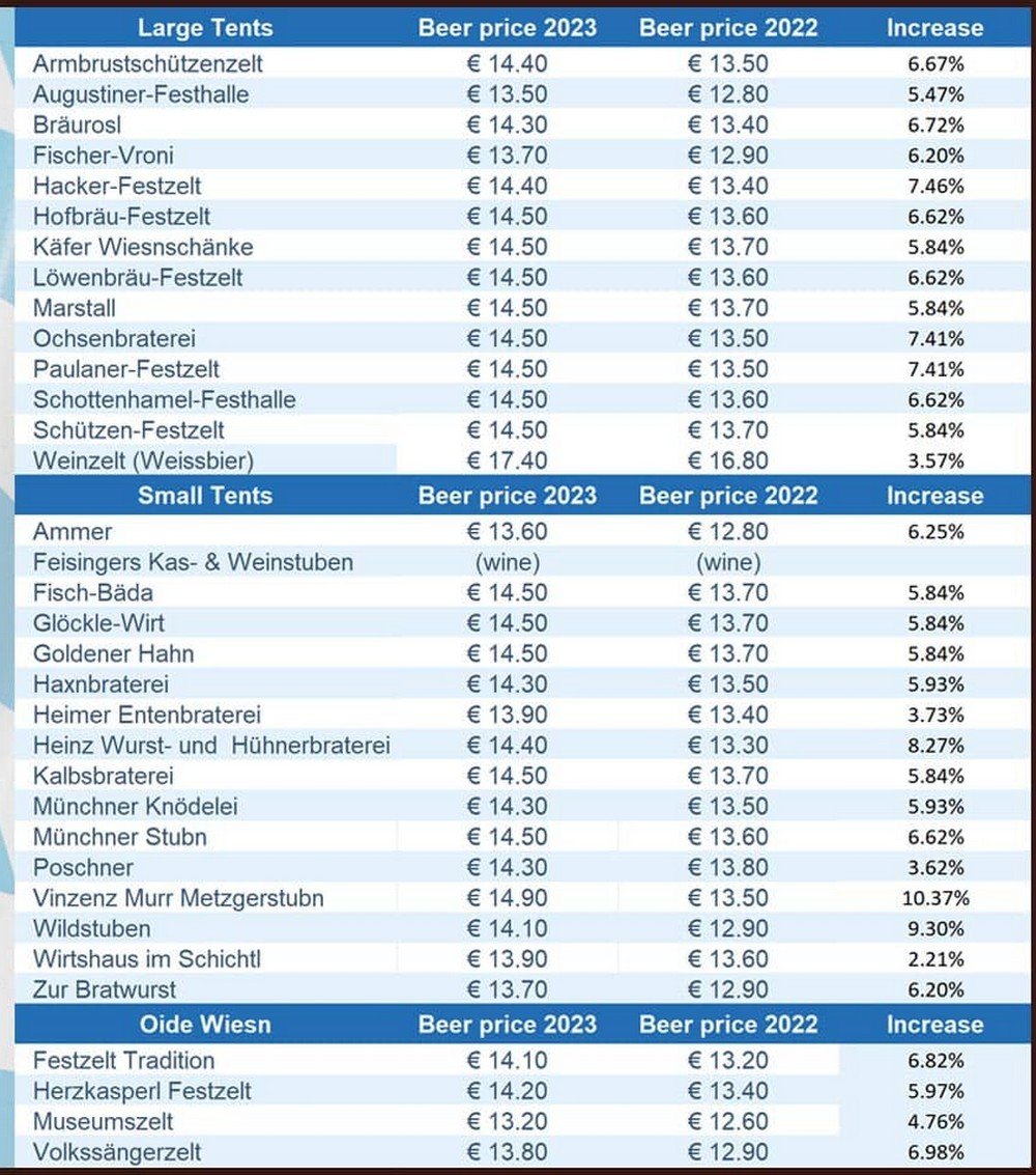 Preise für Bier Oktoberfest 2023 🍻

#Oktoberfest #Wiesn #Bier #Bierpreise 
#Oktoberfest2023