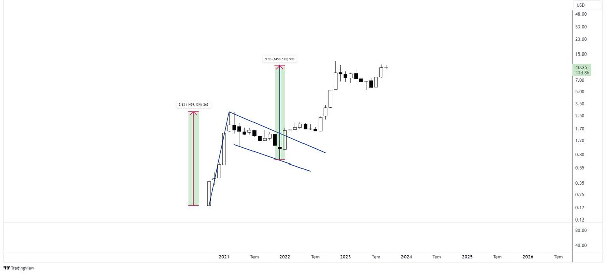 #kontr hissesi mesela,
Aylık da bir bayrak yapmıştı ve 50 li rakamlarda yazmıştım defalarca,kırılım sonrası hedefini 10 ay da gördü,
o tarihte kontr 10 kat gidecek dediğinde insanlara göre mal çakıyosun ama realiteye göre gidecekti işte,
Ben bunu lineer grafiğe göre hedefleseydim