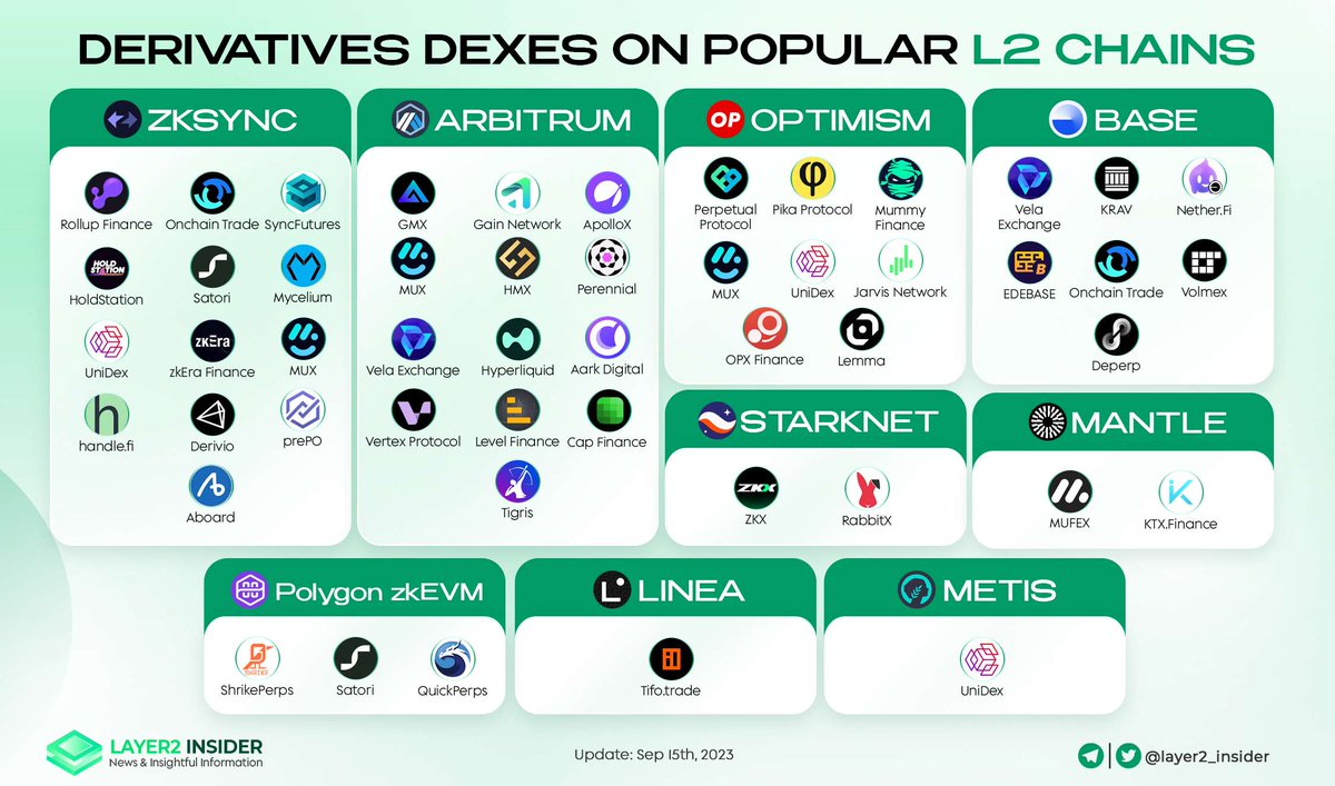 layer2_insider's tweet image. 📈 Exploring Derivatives DEXes on Leading L2 Chains! 🌐💱

Dive into the exciting world of decentralized derivatives trading as it thrives on popular Layer-2 blockchain networks! 💼🚀

#Layer2 #BuildOnBase #Arbitrum #zkSync #Optimism #Starknet #Mantle #Linea #Metis #Polygon