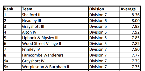 The Final Fair Play table of the season. Congratulations to Shalford ll and the rest of the teams that made the 'Top 10'👏🏏🏆 @ShalfordCC @HeadleyCC1872 @grayshottcc @AltonCricket @LipRipCC @frimleycc @FncWanderersCC @WBCC_cricket