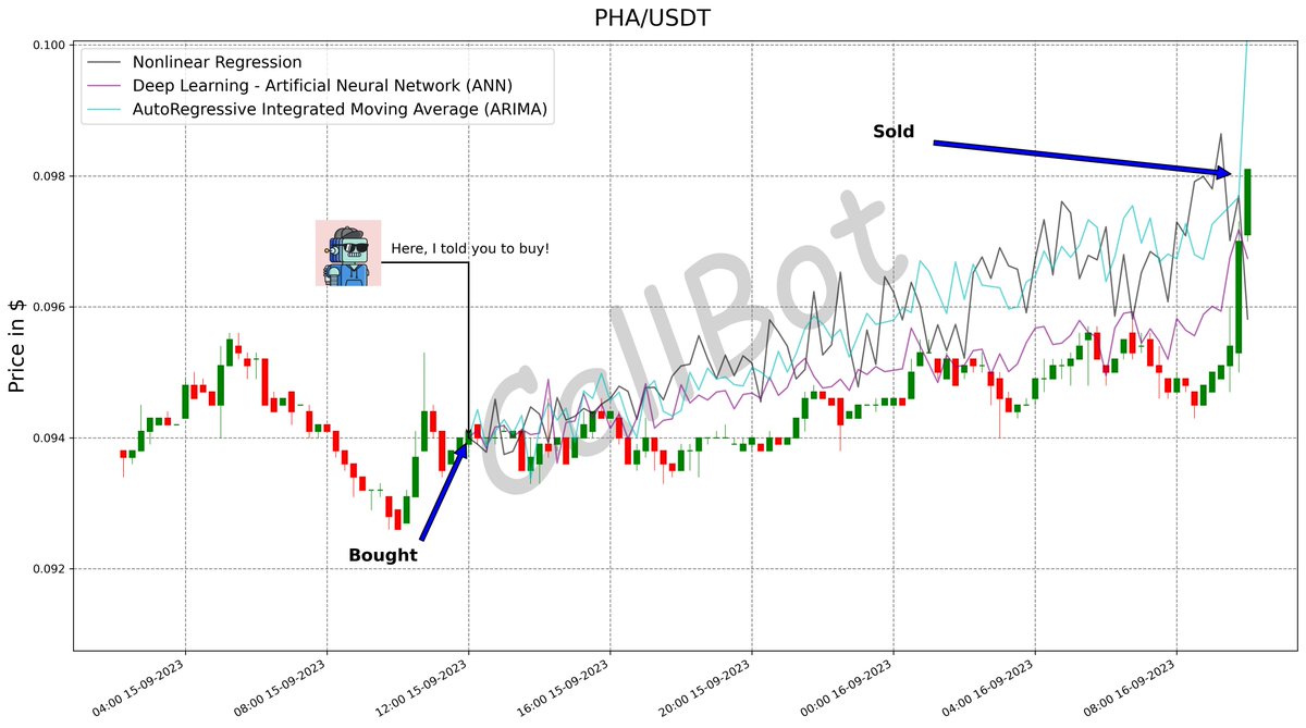 +4.3% predicted on #PHA! #LFG

In the age of AI-driven crypto trading, adaptability and agility are the keys to thriving in a rapidly changing market landscape. #Callbot

#PhalaNetwork
#crypto #trader #busd #maths #bullish #NFT
x.com/CallBotCrypto/…