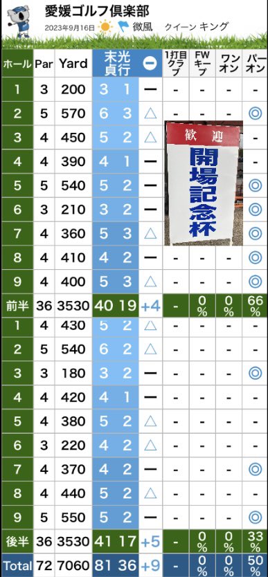 今日はホームの開場記念杯！

可もなく不可もなく、ダボなしはOKですが、ピンに付いたバーディパットが全く入らない😖

1.5メートルのパター練習をしっかりしないと😠