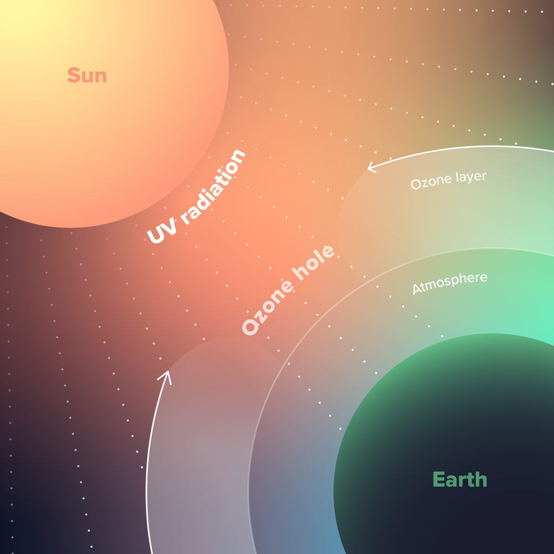 On International Day for the Preservation of the #OzoneLayer, let's celebrate the incredible power of global cooperation. The #MontrealProtocol, going strong at 35 years, united the world to heal this vital layer and shield us from the sun's harm. 🌞 🛡️ 🌍