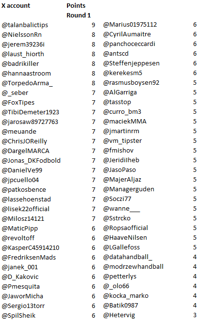 RasmusBoysen92's tweet image. Overview of the table after 1st round of the @EHFCLPreditionGame!

Impressive level! @talanbalictips on top with 8 out of 8 correct results and a top scorer (Dika Mem)!

Top 7:
@talanbalictips9

@NielssonRn8
@jerem39236i8
@laust_hiorth8
@badrikiller8
@hannaastroom8
@TorpedoArma_8…