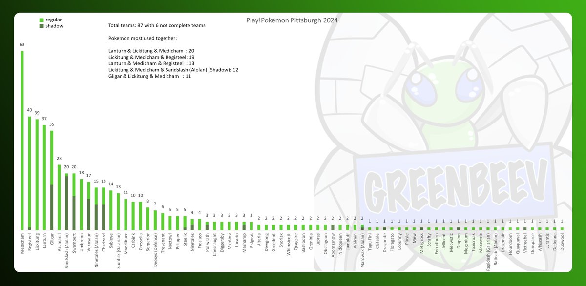 First data of Play!Pokemon Go is in. Medicham is still the most used Pokemon