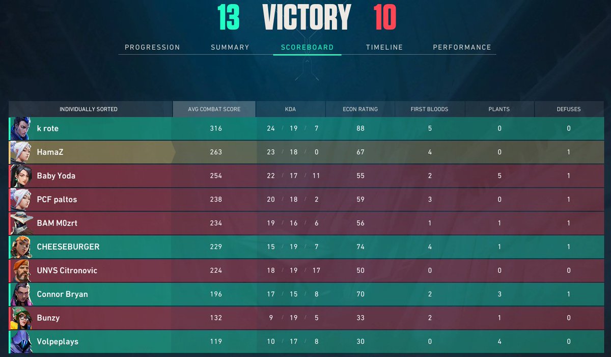 7amaz_'s tweet photo. 2 monate inaktiv und direkt mit @RealConnorBryan  auf ein türkischen spieler (deren jett) getroffen von PCIFIC (high tier türkisches team) GGs auf jeden fall die verschwitzeste unranked runde meines lebens alle todes am sweaten gewesen https://t.co/8FHD4tGnG1