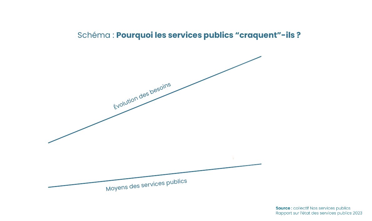 Notre travail documente point par point ces évolutions des besoins.

Il constate, à l'inverse, que les moyens des services publics n'ont pas suivi, marqués par l'injonction à la baisse des dépenses (- d’impôts, - de fonctionnaires).

Entre besoins et moyens : un écart croissant.