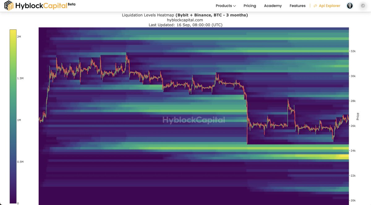 columbus0x's tweet photo. Updated Hyblock Heatmaps and Liquidation Levels for BTC, TRX, ETH, SOL, OP, and RUNE

I'm with my family today and not very active.

Nothing has changed for me anyway; I'm waiting for sub 26k Bitcoin.

Nevertheless, here are the updated heatmaps and your altcoin requests!

If you like my updates please do me one favor:

I appreciate if you like and share my content!

But most important: Leave me a comment. This is the biggest algo boost right now!

Say hello or request a coin if you like!

Thank you 🫶