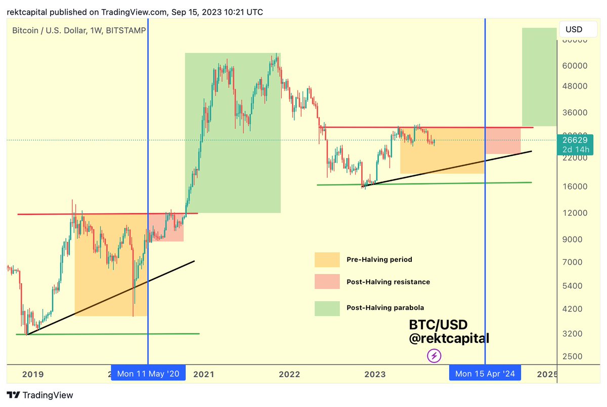 rektcapital's tweet image. #BTC 

Hang in there and make the most of any deeper downside in this Pre-Halving period

You won&apos;t want to miss out on the Post-Halving parabola

$BTC #Crypto #Bitcoin