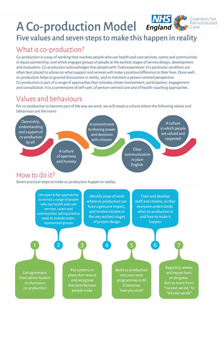 It’s #WorldPatientSafetyDay2023 today, and the theme this year is engaging patients for patient safety 😍
Involving patients in a meaningful way isn’t always easy, but this model can help 👇
<a href="/NHSEngland/">NHS England</a> <a href="/Coalition4PC/">Coalition for Personalised Care</a>