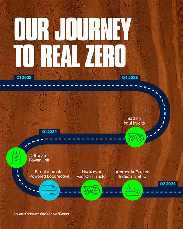 To achieve Real Zero by 2030 across our Australian iron ore operations, we are testing and deploying well-established technologies.  ✔
We are taking practical steps to apply the best solution to each different situation.