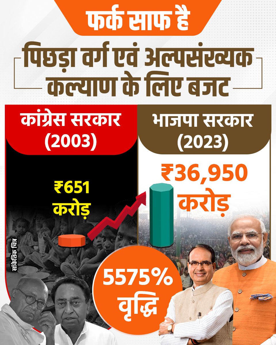 BJP4MP's tweet photo. फर्क साफ है!

पिछड़ा वर्ग एवं अल्पसंख्यक कल्याण के बजट में अंतर देखिए... https://t.co/VYJPlPvZ43