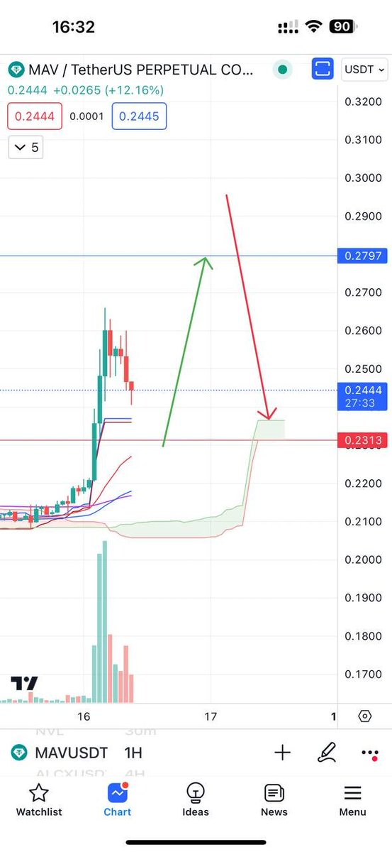 0x_Kalista's tweet photo. $MAV (#scaping)
Trong lúc tiếp tục theo dõi đợi entry #short sáng nay thì có thể canh #entry #long để ăn 2 chiều =))

#Long: 
- Entry: 0.22 0.23
- Sl: 0.2
- TP: 0.27 0.3

#Short
- Entry: canh vùng 0.28 0.3 (điều kiện tín hiệu phải xuất hiện bất kì 1 loại nến rút chân nào với vol xả mạnh)
- Sl: đỉnh cây nến báo đảo chiều
- Tp 0.25 0.23

#Goodluck #Bitcoin📷📷 #btc📷📷 #Eth #spot #binance📷📷#MEXC #BingX #Bybit #Okx📷📷 📷 #Coinbase 📷