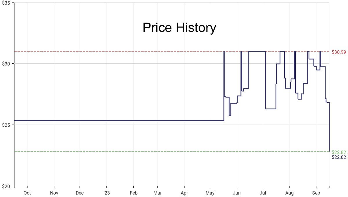 DeepPrice's tweet image. Lowest price on Amazon.com for Kitchen Storage &amp;amp; Organization  from Glad #dpdLowestPrice #Glad #KitchenStorageOrganization
Only $22.82
amazon.com/dp/B09BK9JF82?…