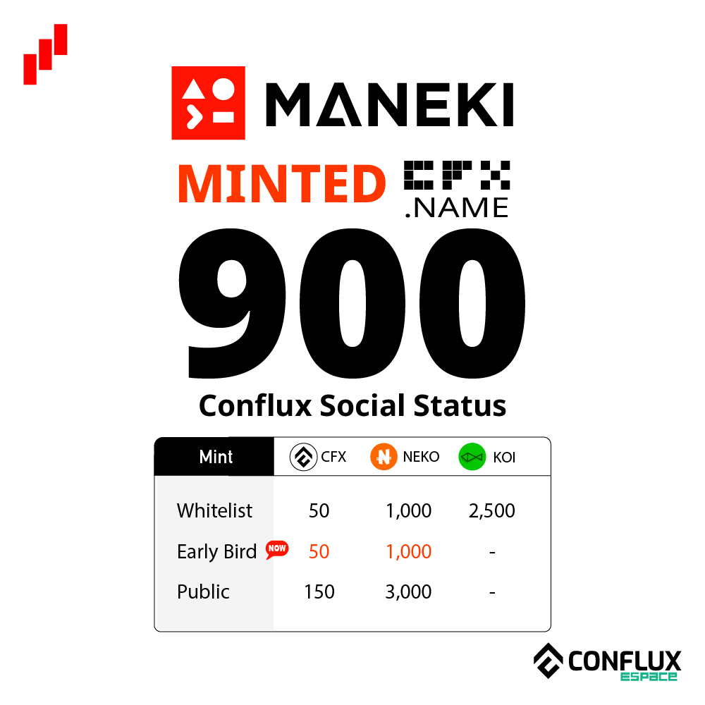 ManekiMeowOrg's tweet photo. π Exciting news! 900 #CFXNAME tokens have been minted, and we're officially entering the Early Bird Minting phase.
π¦ Don't miss your chance to be part of this exclusive opportunity! Get in early and secure your piece of the future. Hurry before the mint cost increases! #CryptoArt #NFTs #CSS #DID @Conflux_Network
Mint on https://t.co/th6yXsvfB7