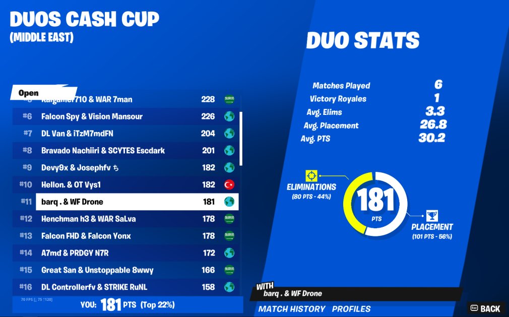 Dronefv's tweet image. 11th in cash cup finals 200$ while conned (4-2) Still 🤡🤡
Still F/A