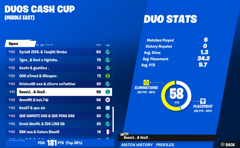 Dronefv's tweet image. 11th in cash cup finals 200$ while conned (4-2) Still 🤡🤡
Still F/A
