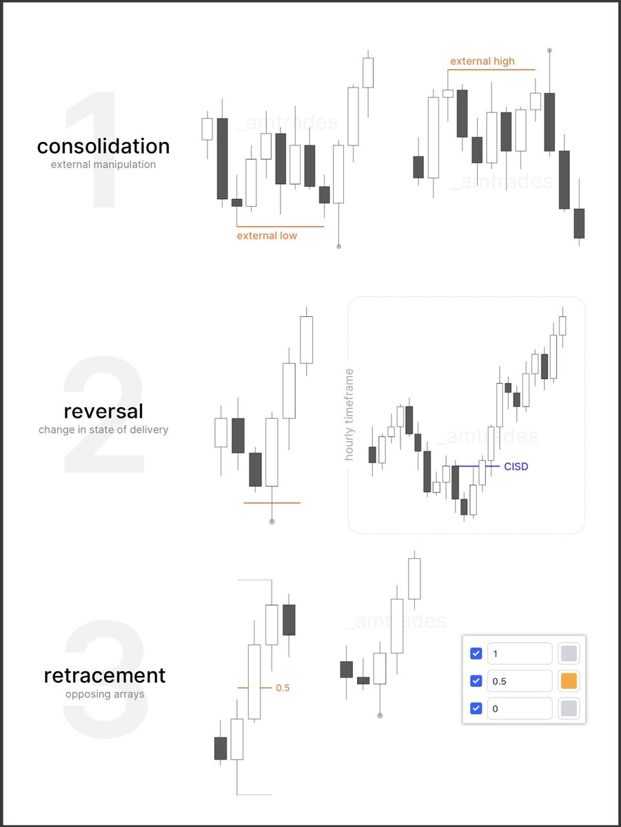 signatures within phases of price delivery, a visual for those who asked consolidation reversal retracement video series on each phase? • how to operate, anticipate, and trade