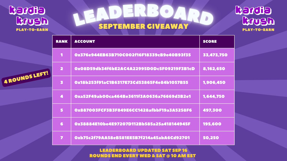 KardiaKrush's tweet photo. LEADERBOARD UPDATE‼️ 

💵40,000 KAI / $6,000 USD *

1st Place ➡️ 25,000 KAI
2nd Place ➡️ 10,000 KAI
3rd Place ➡️ 5,000 KAI

Awards distributed September 30, 2023
Lots of time left! Join today!

@KardiaKrush Telegram for details. 
* Value at KardiaChain KAI ATH

#KardiaChain @KardiaChain #Giveaway