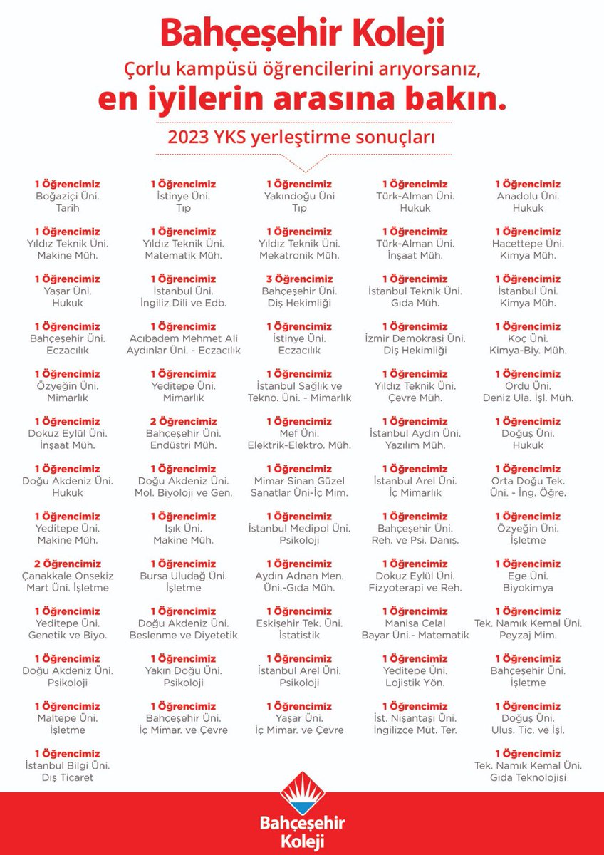 1. YİZ 😎

2023 lise ve üniversite yerleştirme sonuçlarına göre sadece ilimizin değil bölgemizin de gururuyuz. 😉

Algı değil, Olgu !!! 🫵

Süslü laflar, tutulamayan vaatler, özenilmiş işler yok, büyük bir başarı var. 😏

Bazılarının hayalleri, bizim gerçeklerimiz, yıllardır.👊