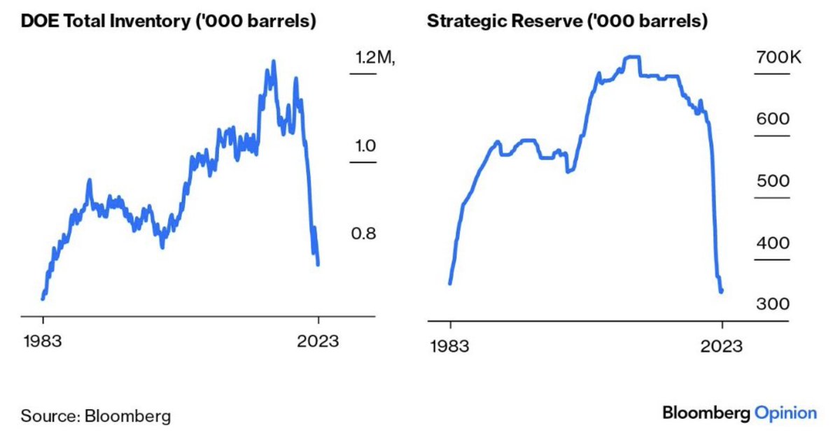 These charts show total crude oil inventories in the US and remaining invetory in the Strategic Petroleum Reserves (SPR).

Reserves have fallen in a straight line lower since 2021.

There are now ~760 million barrels remaining in the US with just ~350 million in the SPR.

BOTH of