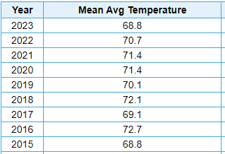 Greetings. "...asks if climate change is an influencer."  Hmmm.  Please let me help. It was the coolest summer in Rochester since 2015. All three summer months were cooler than normal during which time there was only one 90 degree day. I hope this information helps.  Best wishes.