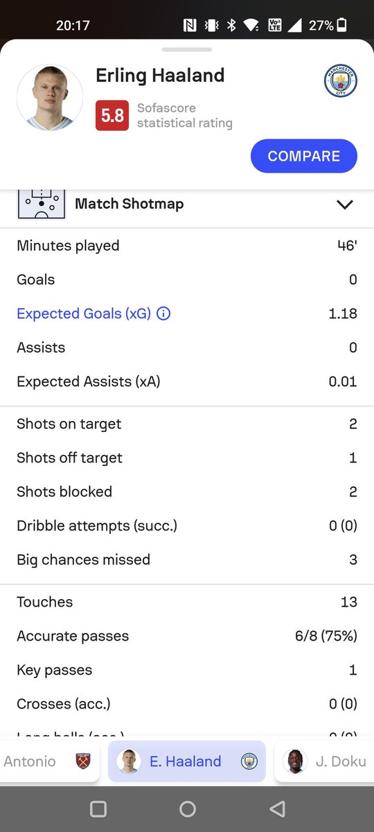 ZopharFPL's tweet image. Just the 1.18 xG for Haaland in that half. 3 big chances missed