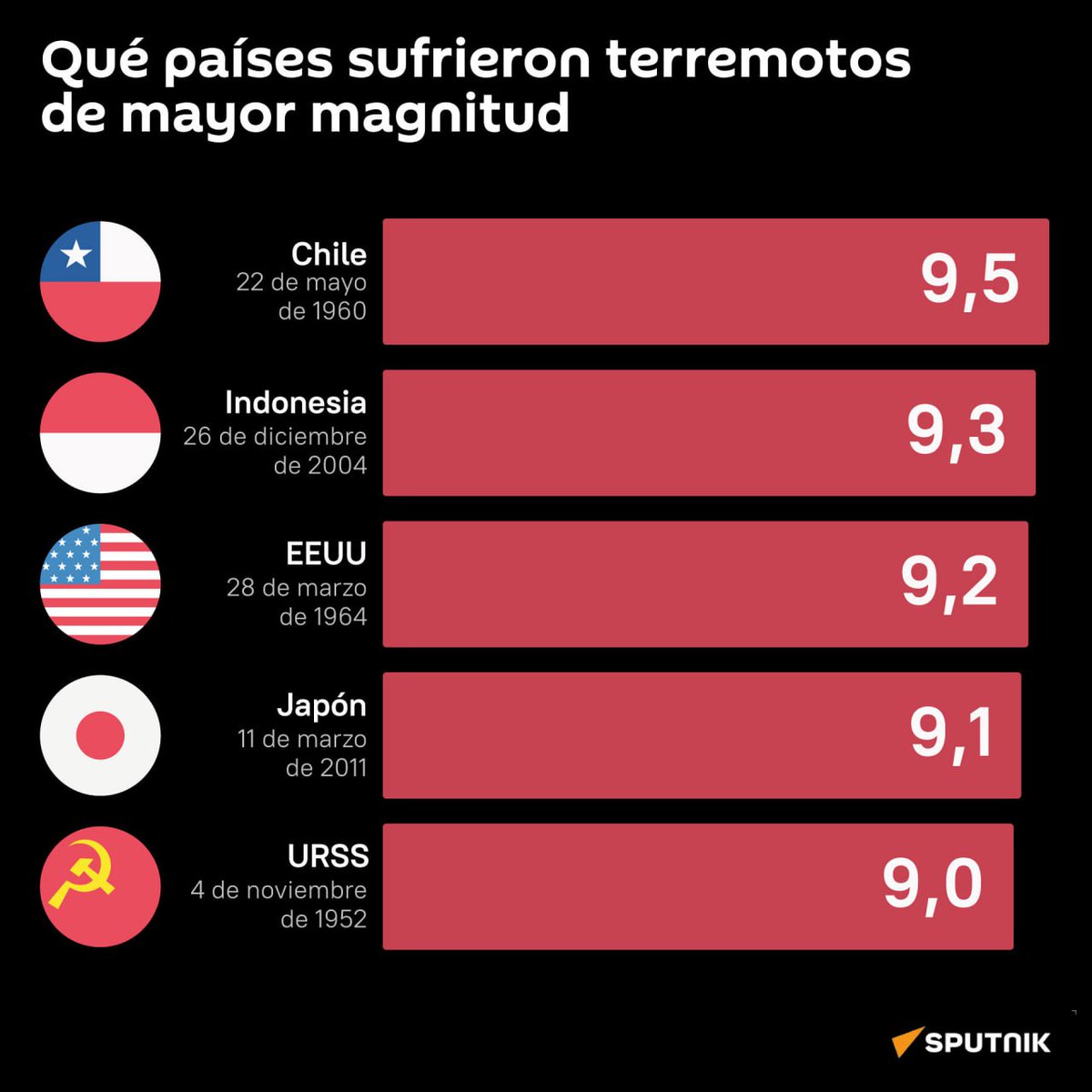 #UndíaenlaHistoria ⌛️| 🇨🇱 Un día como hoy, pero de 2015, se produjo un potente terremoto de magnitud 8,4 frente a las costas de Chile