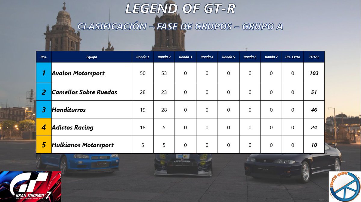 cgcr218's tweet image. Resultados y Clasificación general después de la Ronda 2 en #LagunaSeca

Grupo A

🥇@AVALON_MSPORT
🥈@CamellosRuedas
🥉#Handiturros

Grupo B

🥇@EPLFSimracing
🥈@HeartandEngine
🥉#ElBalazoMotorsport

Siguiente Ronda hoy 16 de septiembre en el circuito de #DragonTrailJardines
