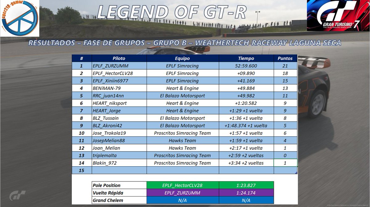 cgcr218's tweet image. Resultados y Clasificación general después de la Ronda 2 en #LagunaSeca

Grupo A

🥇@AVALON_MSPORT
🥈@CamellosRuedas
🥉#Handiturros

Grupo B

🥇@EPLFSimracing
🥈@HeartandEngine
🥉#ElBalazoMotorsport

Siguiente Ronda hoy 16 de septiembre en el circuito de #DragonTrailJardines