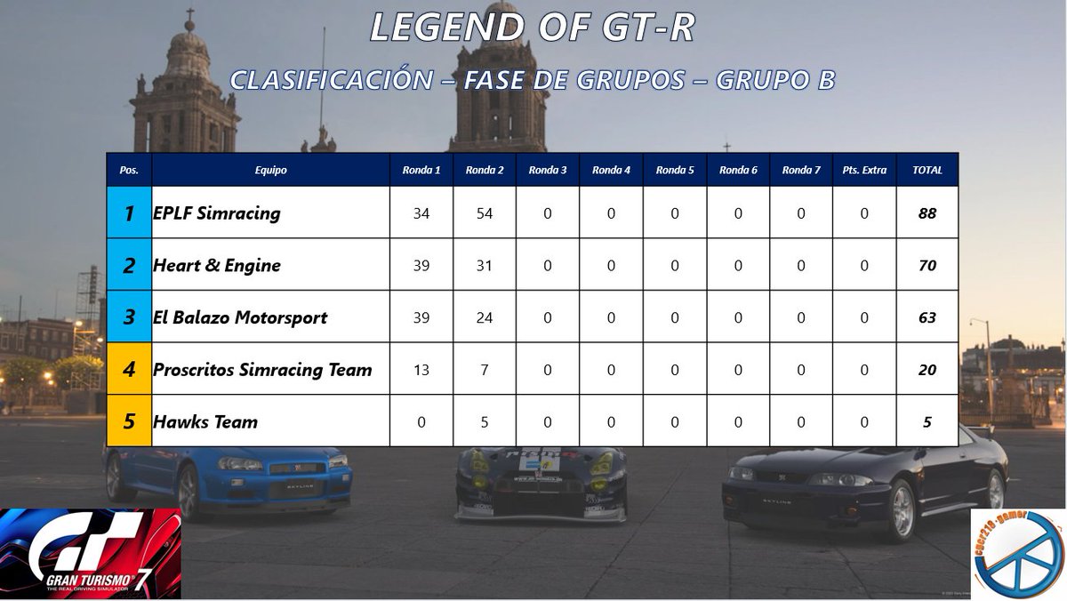 Carlos Ramírez (@cgcr218) on Twitter photo Resultados y Clasificación general después de la Ronda 2 en #LagunaSeca
Grupo A
🥇<a href="/AVALON_MSPORT/">Avalon Motorsport</a>
🥈<a href="/CamellosRuedas/">Camellos Sobre Ruedas</a>
🥉#Handiturros
Grupo B
🥇<a href="/EPLFSimracing/">EPLF Simracing</a>
🥈<a href="/HeartandEngine/">Heart & Engine</a>
🥉#ElBalazoMotorsport
Siguiente Ronda hoy 16 de septiembre en el circuito de #DragonTrailJardines Resultados y Clasificación general después de la Ronda 2 en #LagunaSeca
Grupo A
🥇<a href="/AVALON_MSPORT/">Avalon Motorsport</a>
🥈<a href="/CamellosRuedas/">Camellos Sobre Ruedas</a>
🥉#Handiturros
Grupo B
🥇<a href="/EPLFSimracing/">EPLF Simracing</a>
🥈<a href="/HeartandEngine/">Heart & Engine</a>
🥉#ElBalazoMotorsport
Siguiente Ronda hoy 16 de septiembre en el circuito de #DragonTrailJardines