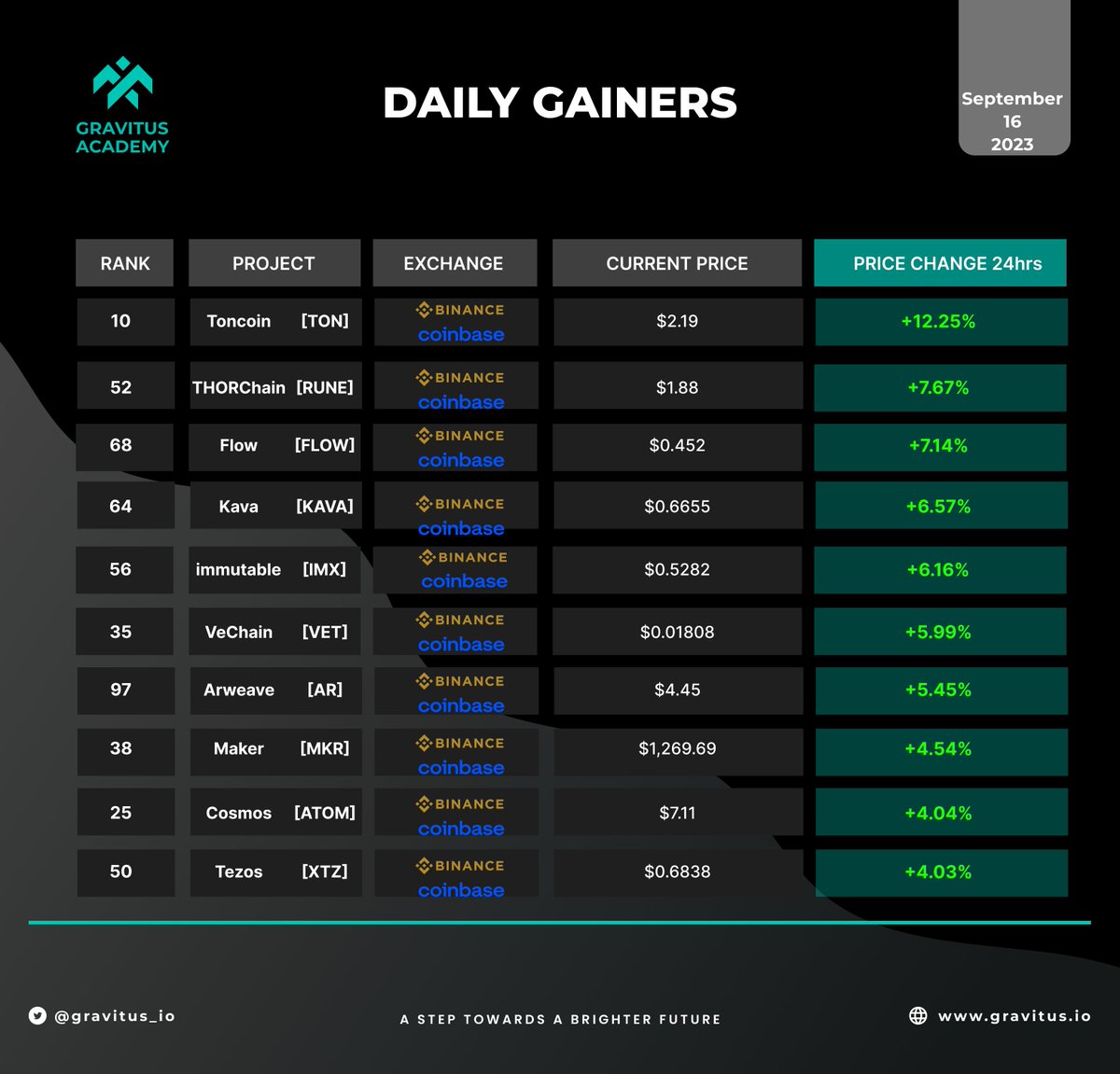 GravitusAcademy's tweet photo. The GAINERS as of SEPTEMBER 16 is listed...with  
#TON 
#RUNE 
#FLOW 
#KAVA 
#IMX 
#VET 
#AR 
#MKR 
#ATOM 
#XTZ Leading the chart.       
#cryptocurrency #Gravitus #Gravitusacademy #EPX #BTC https://t.co/V1eM8eaHuC