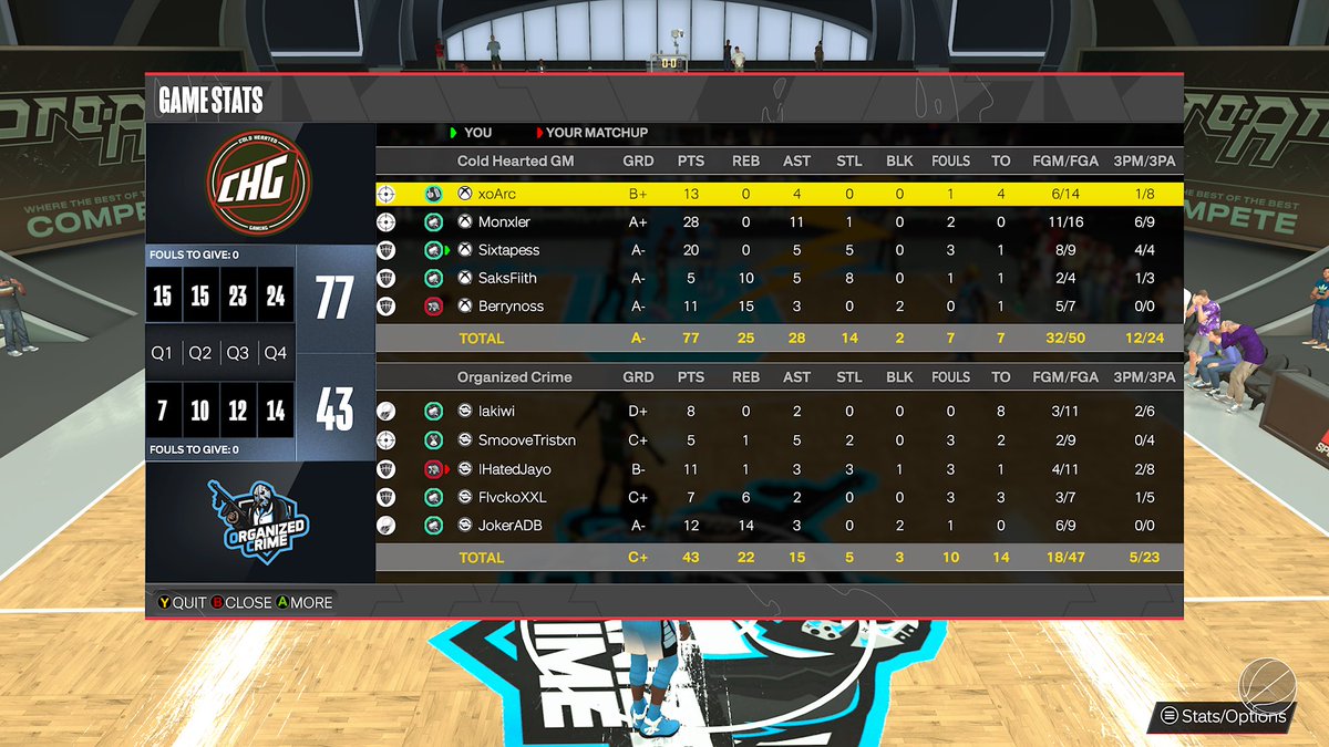Sixtapesss's tweet image. GGs to all the leagues guards who let this drunk ahh locc hold them to under 10 points to win the @HOFLeague2K Ovnskiiii 😂… 

♟️ @ArcDaDon/@MrCloydMan 
🫁 @Monxler1 
🦅
💩💩@saksfiith 
🛡️@ilyRealm/@0utlxet 

@TooColdOrg @TheBlizzardTC @iNetworkSports @iMProAm