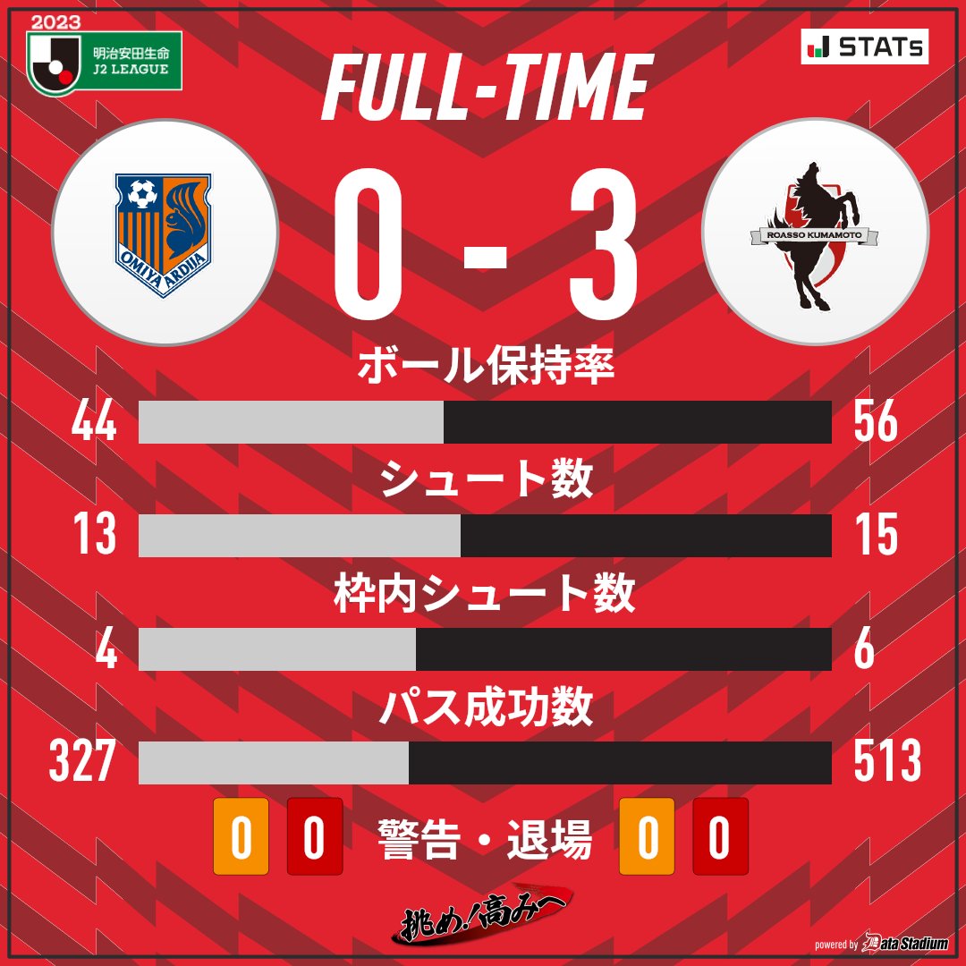 roassoofficial's tweet photo. 試合終了

🏆2023明治安田生命J2リーグ
#大宮アルディージャ 0-3 #ロアッソ熊本

ご声援ありがとうございました。
#挑め高みへ https://t.co/pZN13vmz8W