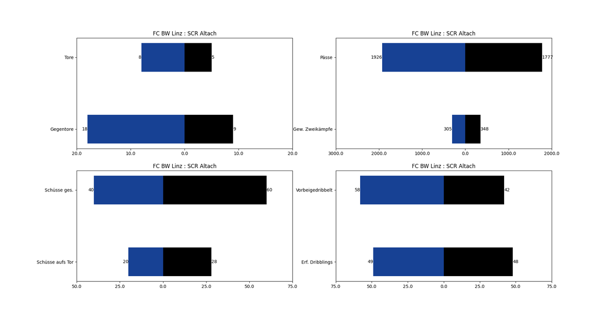 #OEFBL Runde 7 - Vorschau:

<a href="/BlauWeissLinz/">FC Blau-Weiß Linz</a> vs <a href="/SCRAltach/">SCR Altach</a> 

#BWLALT