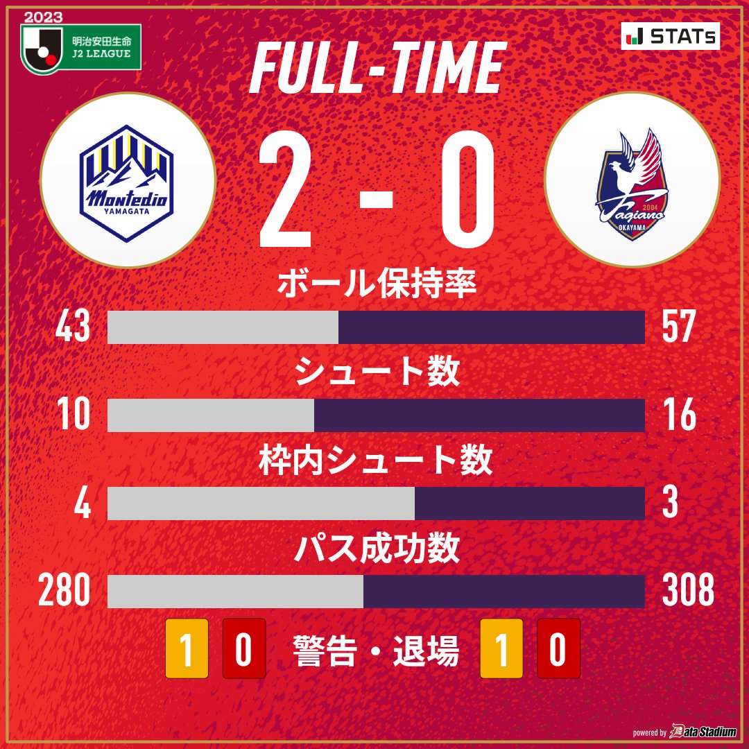 fagiano_koho's tweet photo. 試合終了

🏆2023明治安田生命J2リーグ
#モンテディオ山形 2-0 #ファジアーノ岡山

各地からチームを応援していただき、ありがとうございました。 https://t.co/UnRQ8FV3yI