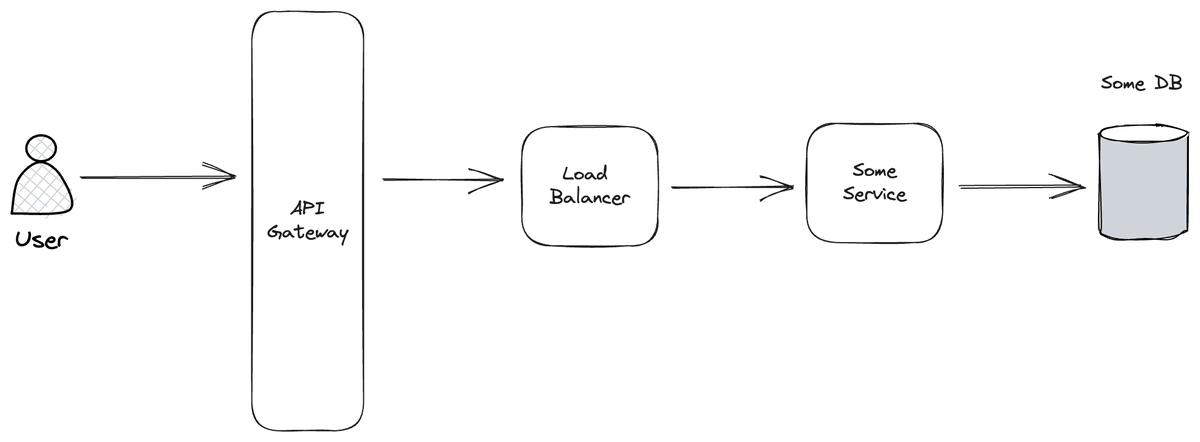 lwastuargo's tweet photo. Saya mau bagi rahasia system design (untuk interview dan kerja)

Semua system design sebenernya gitu2 aja. Kira2 kaya gini

Paling ganti2 API
Ganti2 data schema
Sprinkle queue or pubsub here and there
Mungkin topup pake cache dan CDN

Tapi esensinya ya gitu2 aja

Tapi ada bagian dari setiap sistem yang sangat menentukan kompleksitas dan efisiensi sistem tersebut yang harus kita temukan dan bahas lebih detail

I call it Core Puzzle

Mari kita bahas dengan contoh. Anggap kita mau desain aplikasi chat seperti WhatsApp

Requirementnya:
1. User bisa kirim message ke orang lain
2. User bisa terima notifikasi dan mendapatkan message dari orang lain, paling lambat 5 detik setelah message dikirim

So what's the Core Puzzle? Core Puzzle-nya adalah:

Gimana cara usernya dapet message?

Ada dua solusi untuk Core Puzzle ini:
1. Pembaca bisa poll pesan dari server. Tanya "apakah saya punya message baru?" tiap 5 detik ke server
2. Pembaca bisa subscribe. Nanti server bakal nge-push data ke pembaca yang subscribe

Coba kita lihat implikasi sistem kita bentuknya gmn

Poll

Pros 👍: implementasinya mudah
Cons 👎: boros batere, boros bandwidth, lambat karena bergantung jadwal polling (di gambar kita set tiap 5 detik)

Push

Pros 👍: ga boros bandwidth, bisa segera nyampe message-nya
Cons 👎: kompleks, banyak service yang harus di maintain

Bisa diliat sistemnya jadi beda jauh bergantung keputusan Core Puzzle kita. Keputusan jenis database, data transfer protocol, programming language ga akan ngaruh sebanyak ini

Key takeaway: for system design, always think about the Core Puzzle