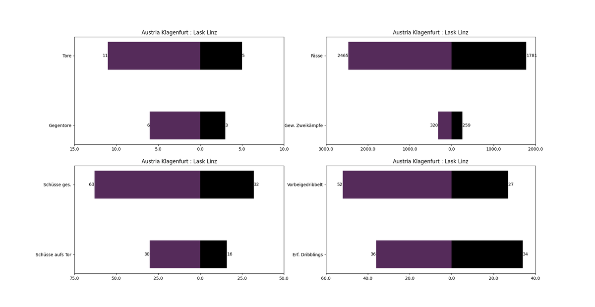 #OEFBL Runde 7 - Vorschau:

<a href="/austria_sk/">SK Austria Klagenfurt</a> vs <a href="/LASK_Official/">LASK</a> 

#SKAASK