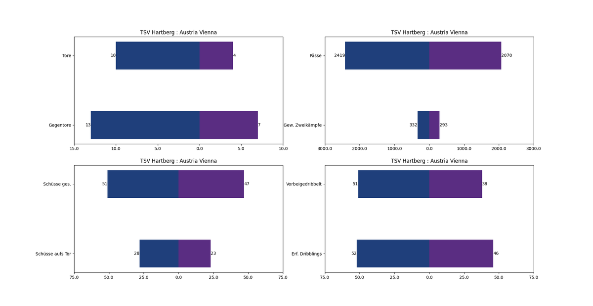 #OEFBL Runde 7 - Vorschau:

<a href="/tsv_hartberg/">TSV Hartberg Fußball</a> vs <a href="/FKAustriaWien/">FK Austria Wien</a> 

#HTBFAK