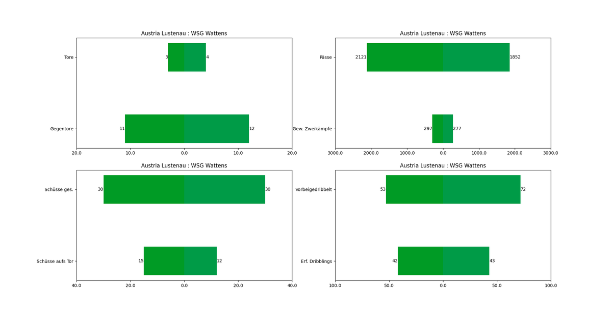 #OEFBL Runde 7 - Vorschau:

<a href="/AustriaLustenau/">SC Austria Lustenau</a> vs <a href="/WSGTIROL/">WSG Tirol</a> 

#ALUWSG