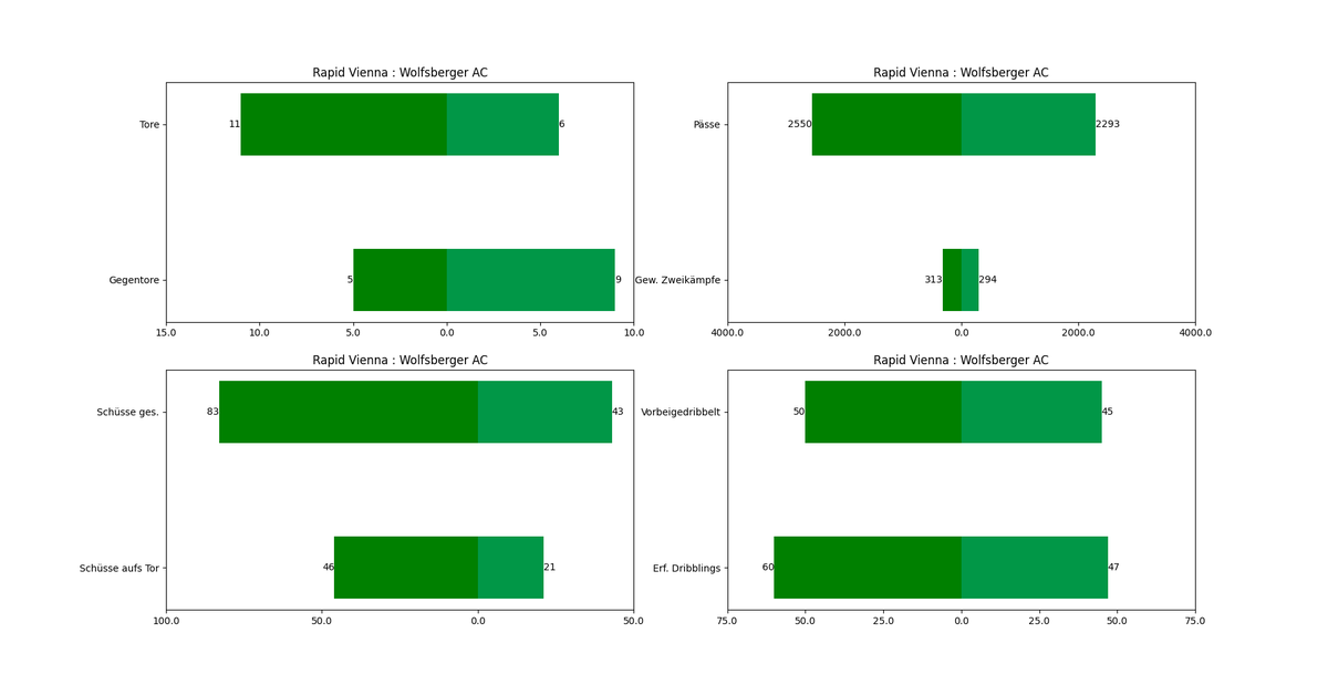 #OEFBL Runde 7 - Vorschau:

<a href="/skrapid/">SK Rapid</a> vs <a href="/WolfsbergerAC/">Wolfsberger AC</a> 

#SCRWAC