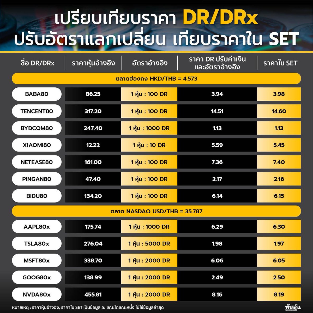thunhoon1's tweet photo. เปรียบเทียบราคา DR/DRx ปรับอัตราแลกเปลี่ยน เทียบราคาใน SET
อ่านข่าวคลิก https://t.co/Sp74BZg7JW
#thunhoon #หุ้น #ทันหุ้น #DR #DRX #AAPL80x #BABA80 #TSLA80x #BYDCOM80 #NVDA80x #TENCENT80 #XIAOMI80 #NETEASE80 #PINGAN80 #BIDU80 #MSFT80x #GOOG80x https://t.co/n7slgMJKA2