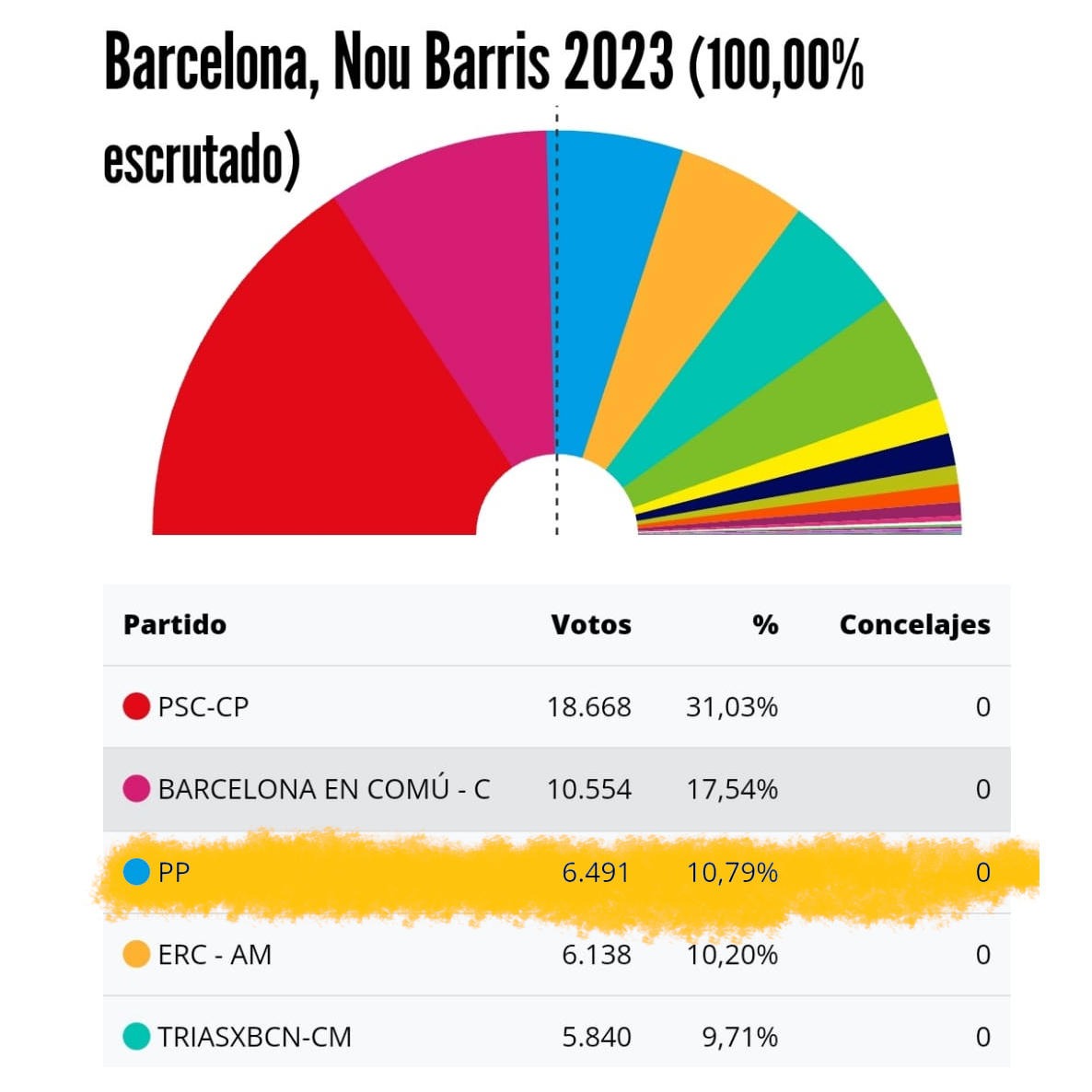 XaviGil2's tweet photo. @jspringcat @alejandroTGN Por eso el PP saca 1.5% en Nou Barris (uno de los barrios más pobres de Bcn) que en la media de la ciudad. https://t.co/5Uja8BvNar