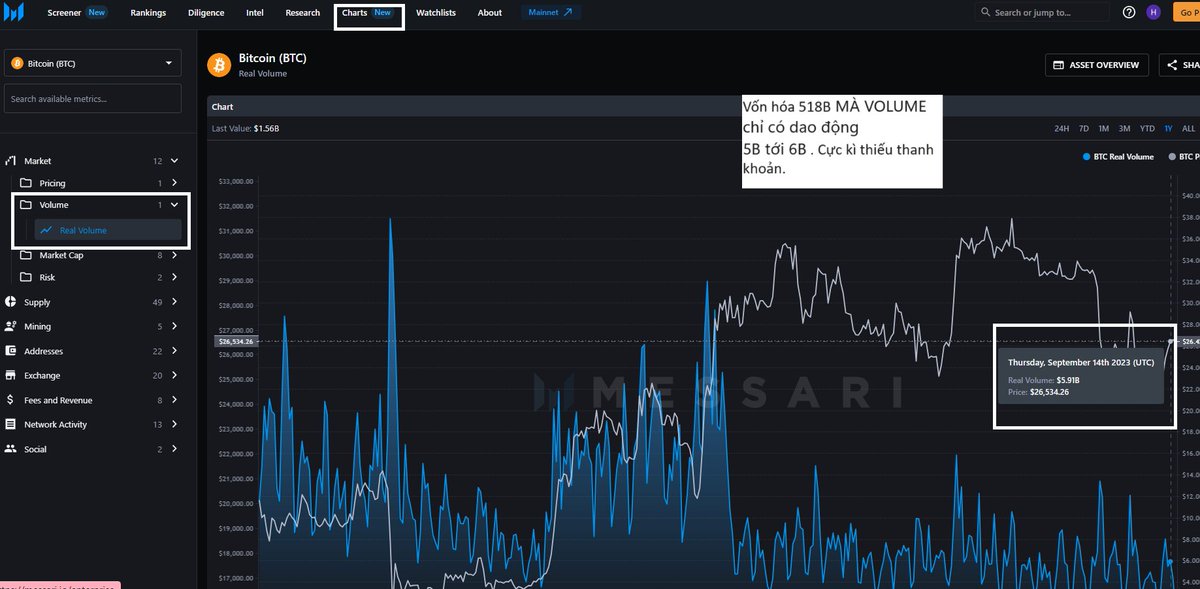mrchaubentre's tweet photo. Hướng dẫn check Volume thật của 1 đồng coin.

Hiện tại thanh khoản đang cực kì yếu ớt. 
Volume hiển thị trên các sàn, chỉ hiện thị khối lượng trên sàn đó, chứ ko phải là volume tổng thể của 1 đồng coin.

Điều đó dễ dẫn đến các quyết định ko chuẩn xác trong việc đầu tư khi dựa vào volume.

Để biết đc volume thật, do bên thứ 3 cung cấp.
 B1: Ae vào https://t.co/7nYgnz3o04 ( link mình để bên dưới nhé )
B2: Sau đó vào mục chart. Ae bấm vào chart expoler.
Chỗ mục volume ấy. Ae bấm vào real volume là xong nha.

Có thể thấy thì hiện tại volume đang cực kì èo ọt. Cực kì thiếu thanh khoản. Nhà cái dễ dàng lái giá lên xuống khiến chúng ta trở tay ko kịp.
Giai đoạn mồ chôn cho các trader của chúng ta. 🙏🙏

#messari #eth #btc #defi #realvolume