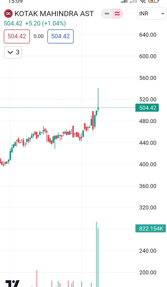 EquitySniper007's tweet photo. #Casestudy2:

#Kotakmahindraast 

Many #Psu stocks on radar but my pic is this. This looks good but the #Wick is considerable let it some consolidate or good close in 1dtf or 4Hrs.#Volume is also building 

Note:Not  recomending any BUY/Sellbonly  learning purpose 
#trading https://t.co/Sr39gMiCax