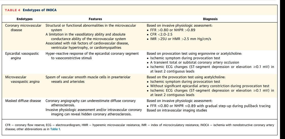 💥Practical Application of Coronary Physiological Assessment: Asia-Pacific Expert Consensus Document Part 2| A comprehensive guide on utility of physiological indexes for specific clinical conditions and patient statuses

#JACCAsia @JACCJournals #MustRead

jacc.org/doi/10.1016/j.…