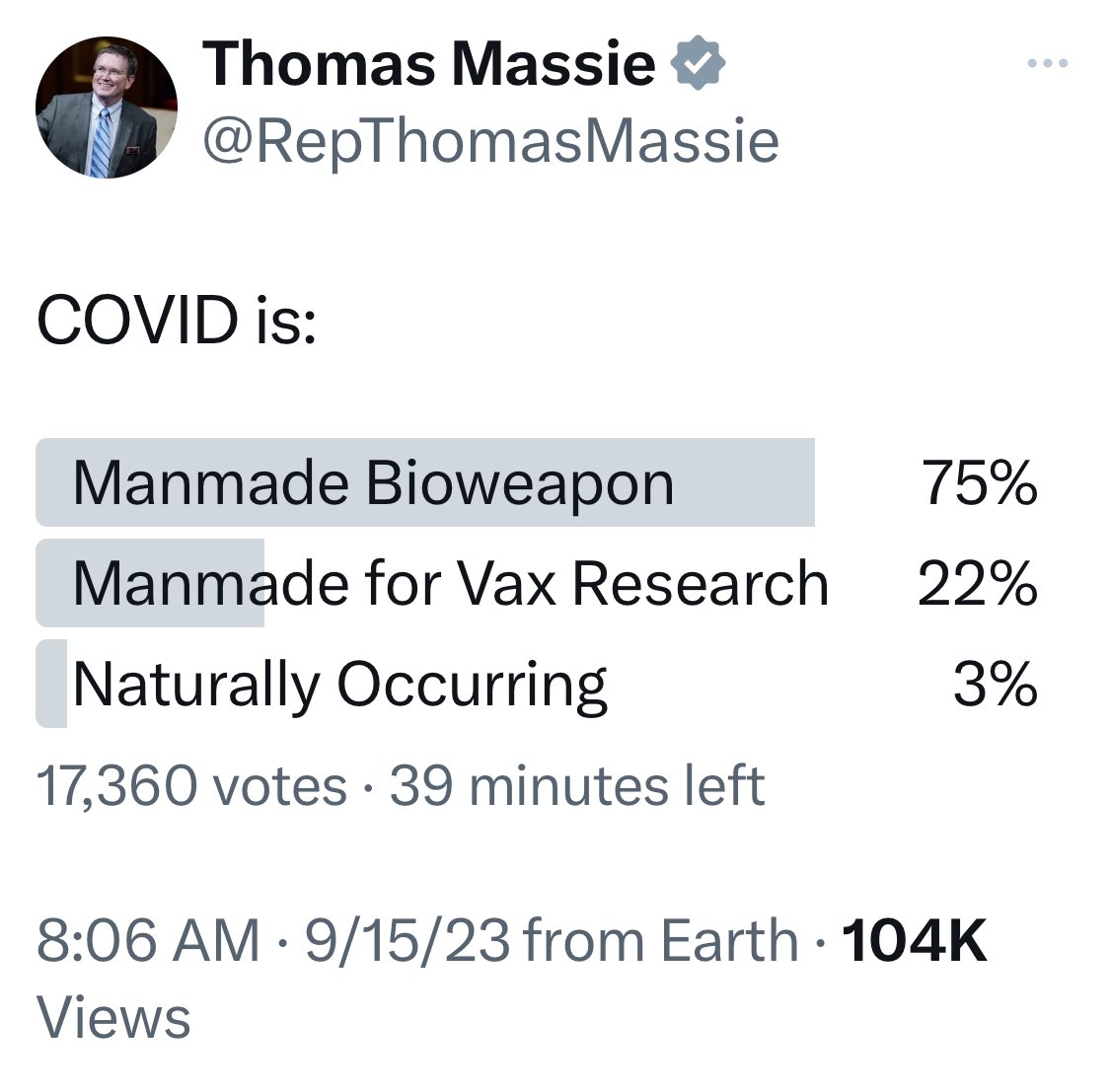 RepThomasMassie's tweet image. In spite of our government’s best efforts to convince people otherwise, 97% of the 17,000+ people who answered this poll believe COVID was manmade.